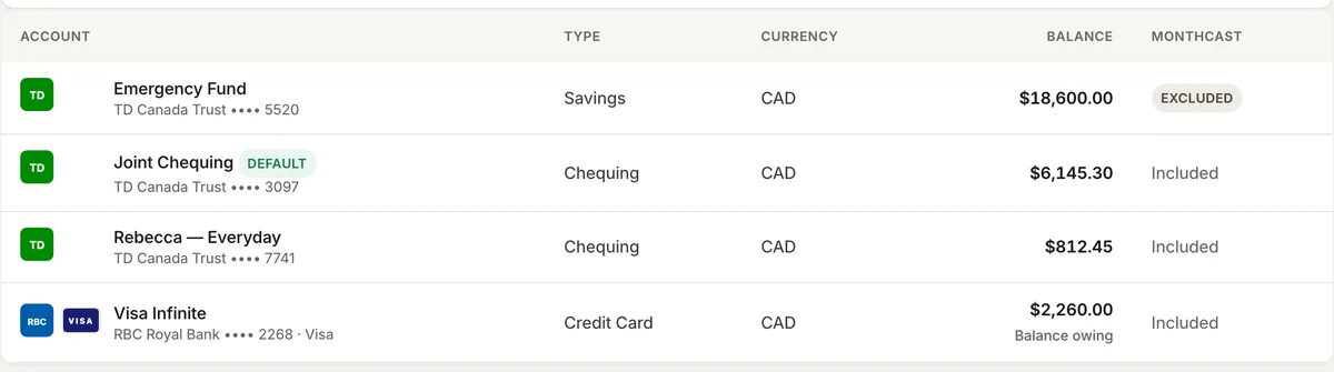 Accounts & Cards: TD Canada Trust chequing and savings accounts marked Included or Excluded from MonthCast, and an RBC Visa credit card, all in CAD.