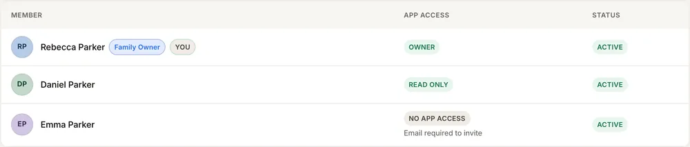 Family Members: Rebecca Parker as Family Owner, Daniel Parker with Read only access, and Emma Parker with no app access.