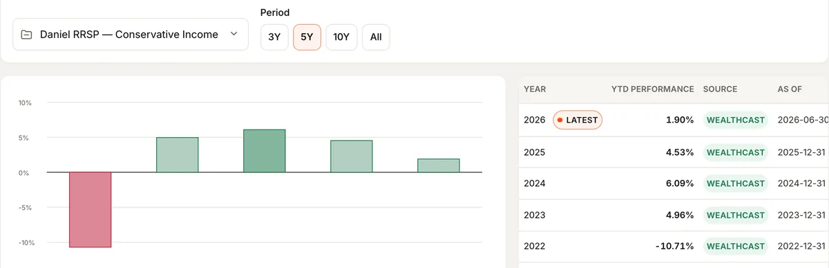 Performance History for Daniel's RRSP: yearly YTD bars from 2022 to 2026 with the 2026 row marked LATEST.