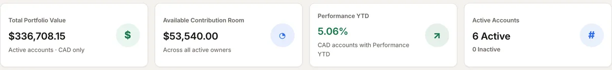 Portfolio Overview tiles: Total Portfolio Value $336,708.15, Available Contribution Room $53,540.00, Performance YTD 5.06% and 6 active accounts.