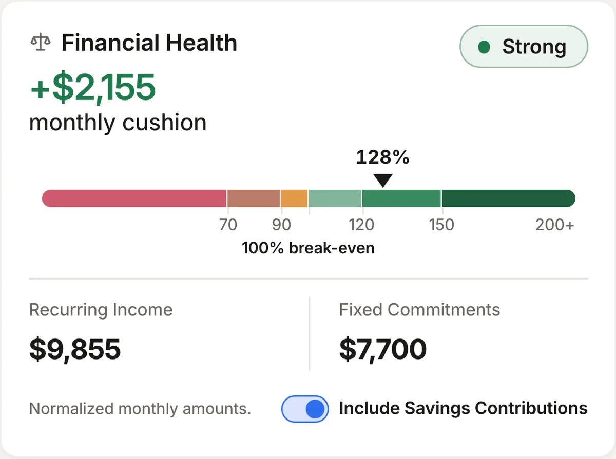 Financial Health card rated Strong: a $2,155 monthly cushion at 128% coverage, with recurring income of $9,855 against fixed commitments of $7,700.