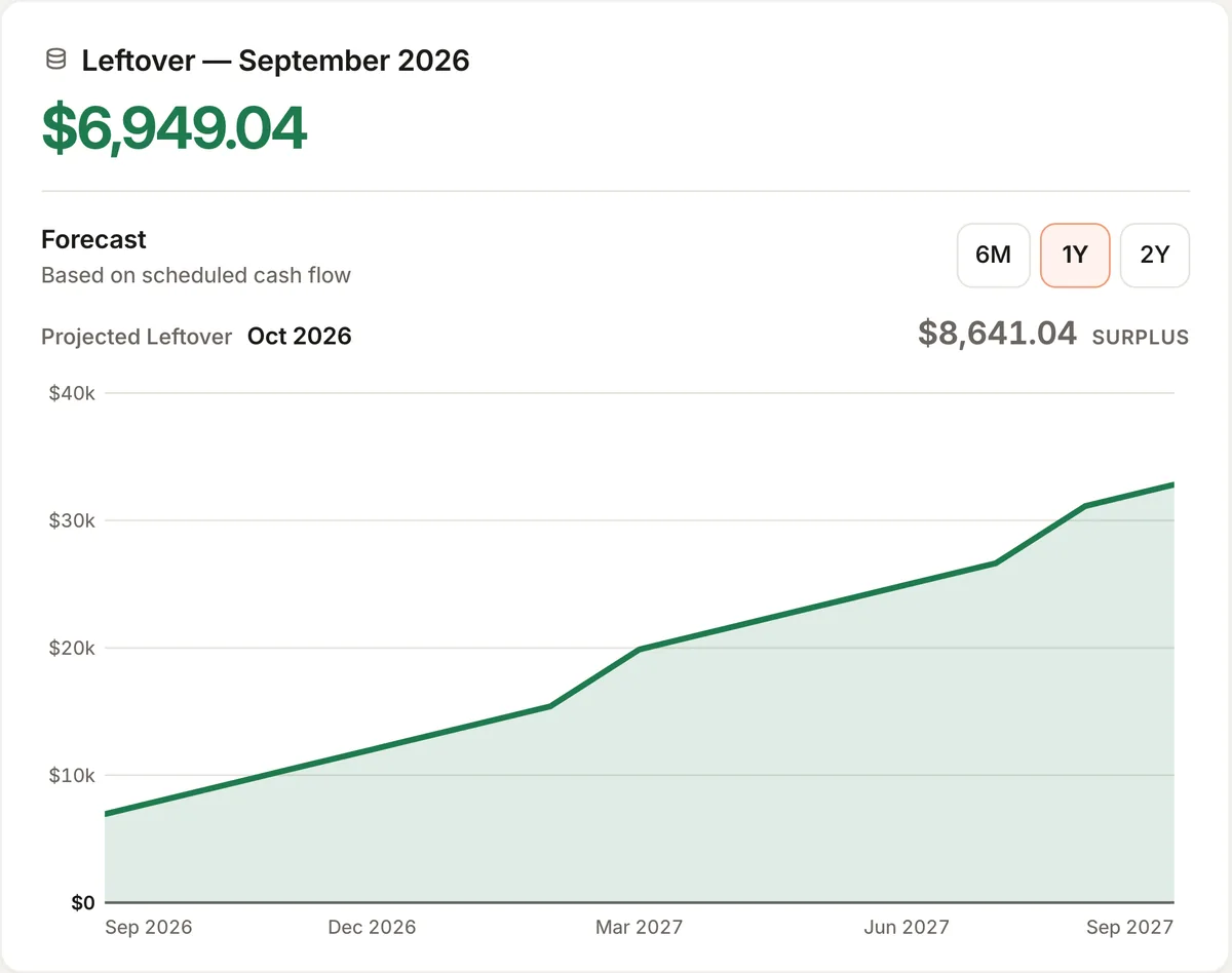 Leftover for September 2026, $6,949.04, with a one-year Leftover Forecast chart rising to a projected surplus.