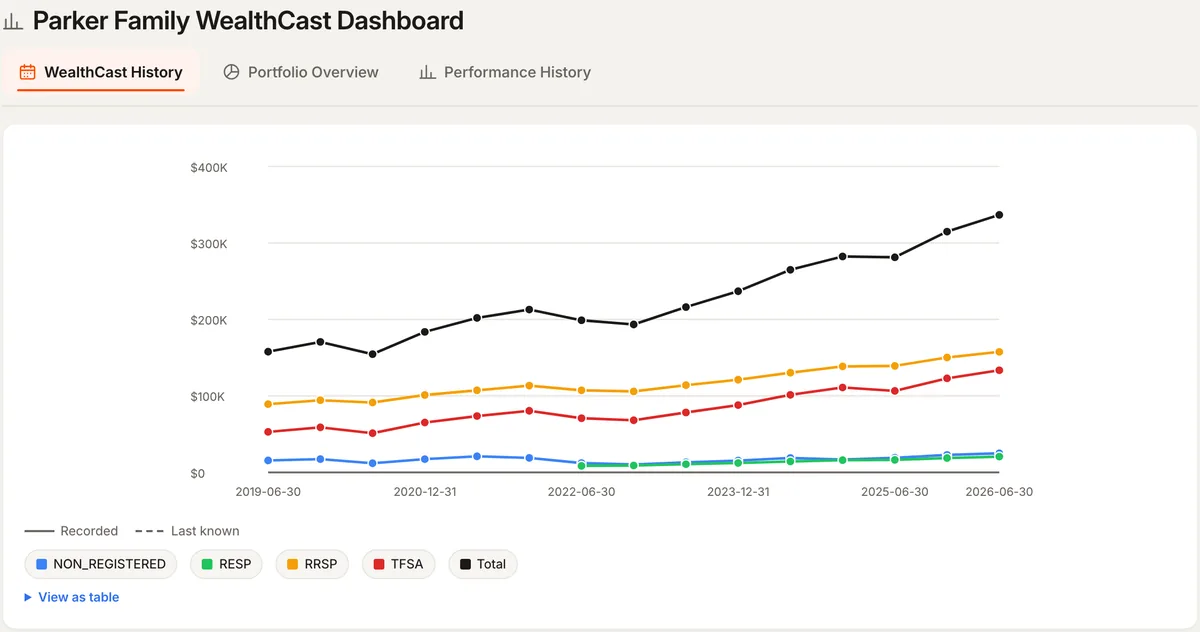 WealthCast History chart from 2019 to 2026: total household investments growing past $300K, with RRSP, TFSA, RESP and non-registered lines.